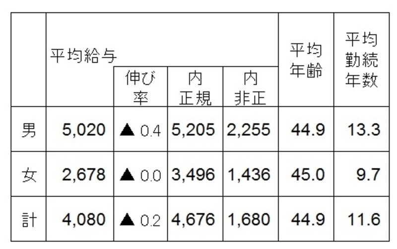 業種別の男女別平均給与（単位：千円） 民間企業で1年を通じて勤務した給与所得者（パートタイマー、アルバイト、派遣社員、契約社員、嘱託などの非正規を含む）の平均給与と対前年比。そのうち正規、非正規別にも集計したもの（出典：国税庁「民間給与実態統計調査（平成24年分）」）