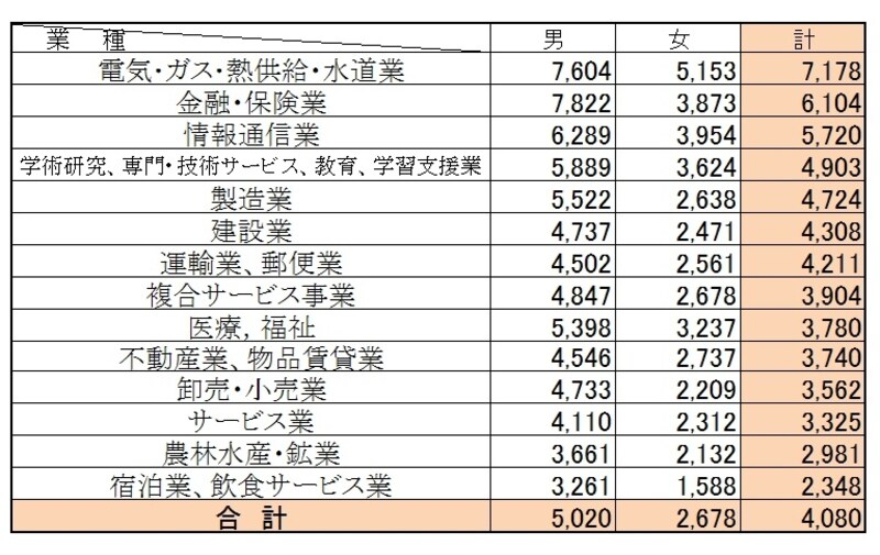 業種別の男女別平均給与（単位：千円） 民間企業で1年を通じて勤務した給与所得者（パートタイマー、アルバイト、派遣社員、契約社員、嘱託などの非正規を含む）の平均給与を業種別、男女別に集計したもの。 （出典：国税庁「民間給与実態統計調査（平成24年分）」） ※クリックで拡大