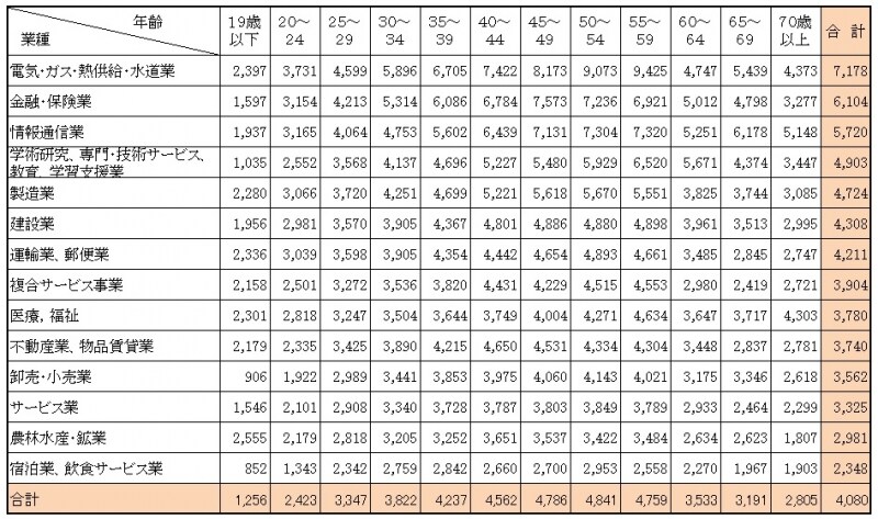 業種別の年齢別平均給与（単位：千円） 民間企業で1年を通じて勤務した給与所得者（パートタイマー、アルバイト、派遣社員、契約社員、嘱託などの非正規を含む）の平均給与を業種別、年齢別に集計したもの。 （出典：国税庁「民間給与実態統計調査（平成24年分）」） ※クリックで拡大