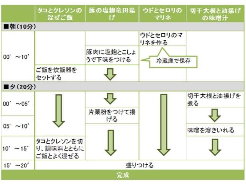 タコとクレソンの混ぜご飯定食の段取り
