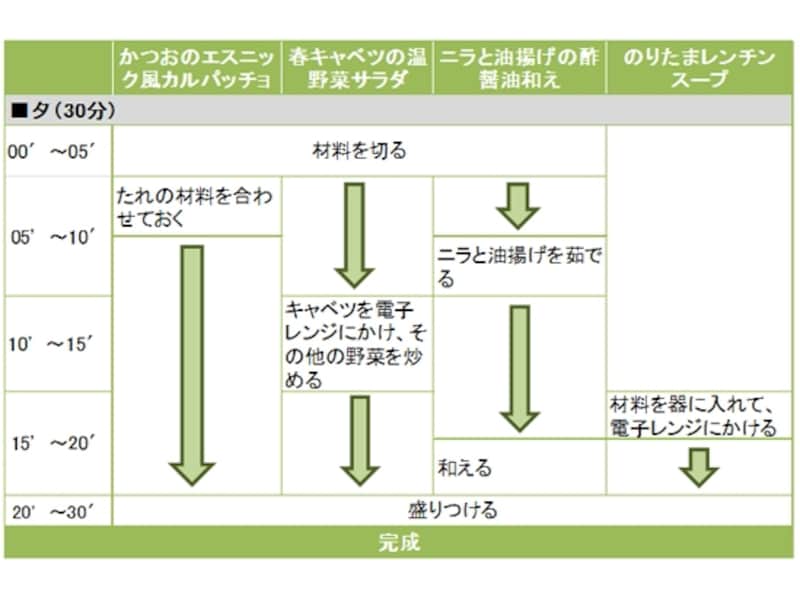 かつおのエスニック風カルパッチョ定食の段取り