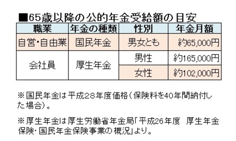 ６５歳以降にもらえる公的年金額の目安を知っておこう。