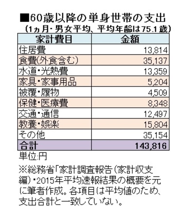 60歳以降の単身世帯の支出（1カ月あたり・男女平均、平均年齢は75.1歳）
