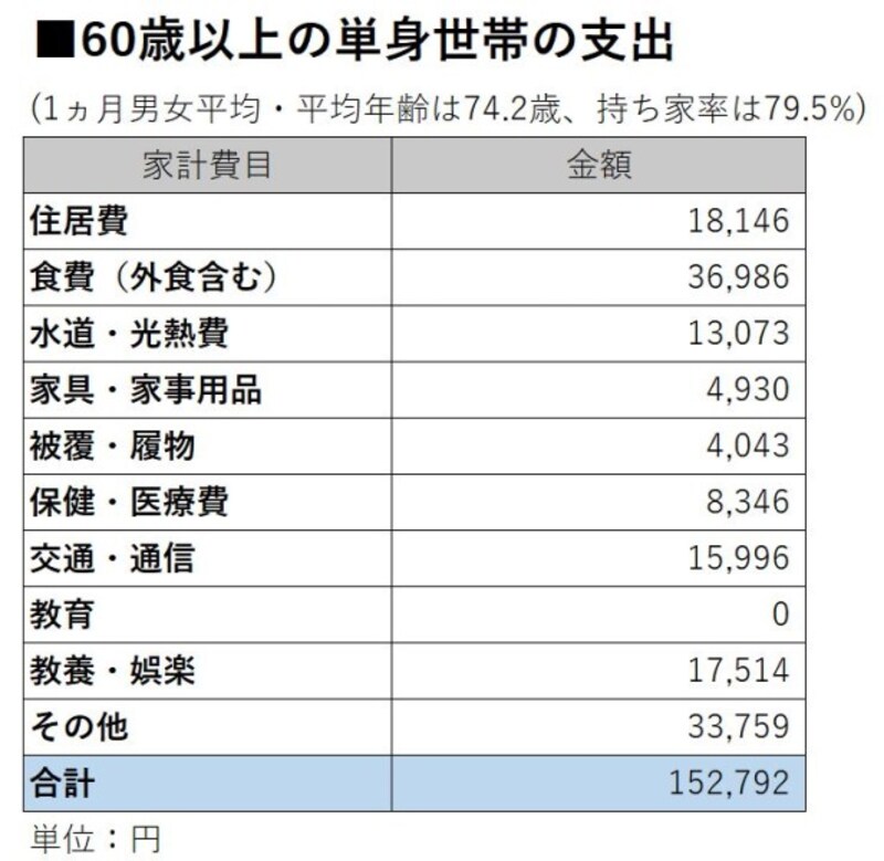 総務省「家計調査年報(家計収支編)・2018年平均家計の概要を元に作成。各項目は平均値のため、支出合計と一致していない。