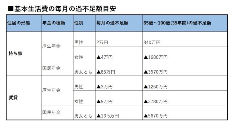 65歳以降は多くの人が赤字になる