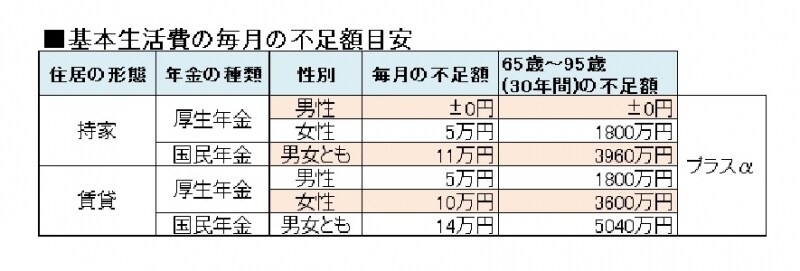 毎月、基本生活費で不足する金額目安。65歳以降は月々これくらい赤字になることを覚悟しよう