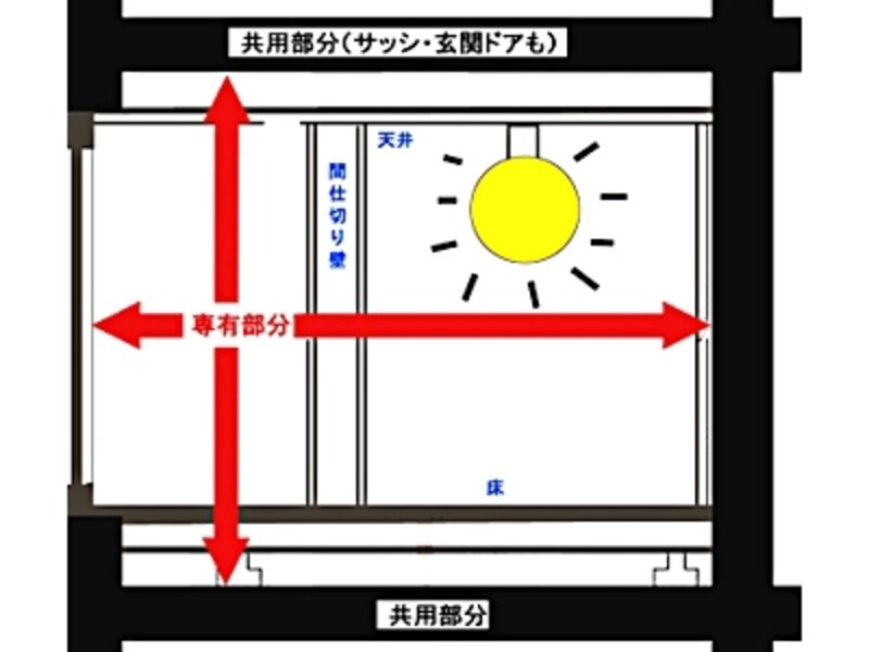 マンションのサッシ・玄関ドア・ベランダは、専用使用が認められている共用部分。メンテナンスは持ち主が行なうが、個人で勝手にリフォームはできない(一級建築士事務所 OfficeYuu)
