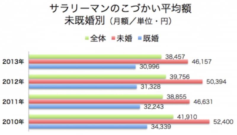 新生銀行「2013年/サラリーマンお小遣い調査」および「サラリーマンのお小遣い調査・30年白書」より。2013年版のサンプル数は2000名(そのうち20代~50代の男性サラリーマン1048名、女性会社員268名、他パート・アルバイト)