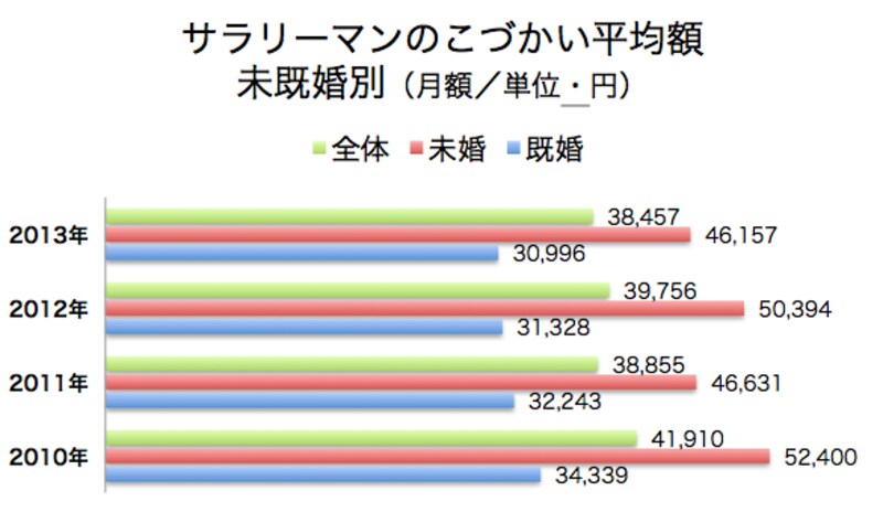 新生銀行「2013年／サラリーマンお小遣い調査」および「サラリーマンのお小遣い調査・30年白書」より。2013年版のサンプル数は2000名（そのうち20代～50代の男性サラリーマン1048名、女性会社員268名、他パート・アルバイト）