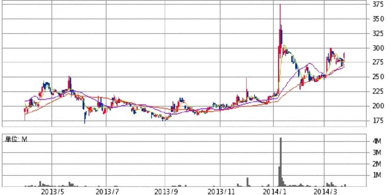 オオバundefined日足株価チャート