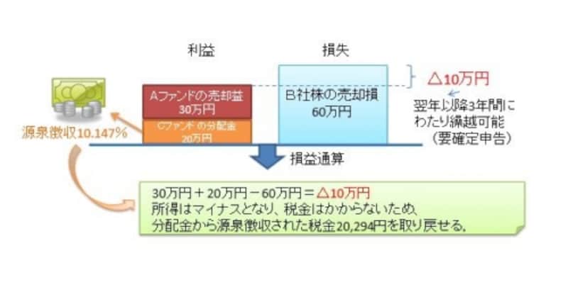 株式等の配当と売却益の損益通算の例