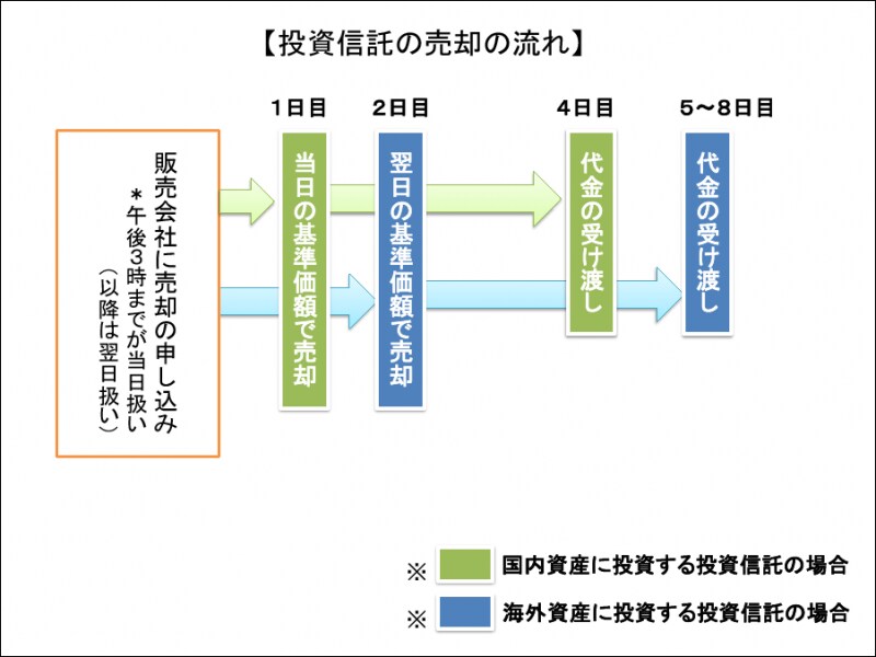 海外の休日がからんで入金までの日数がかなりかかることがあります。換金の手続きは余裕をもって行うようにしましょう。