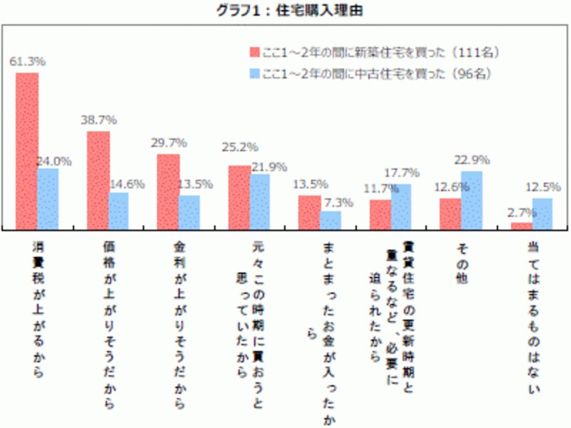 住宅の駆け込み需要と、次の消費増税を考える [住宅購入の費用・税金] All About
