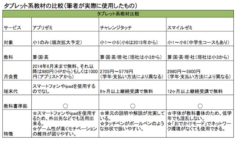 タブレット系教材の中にもそれぞれ特徴がある