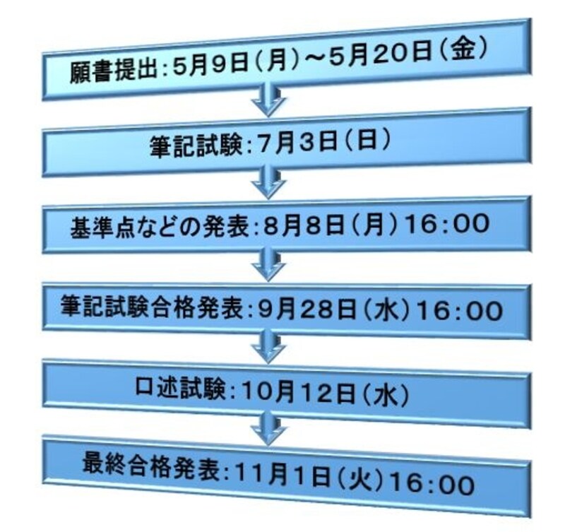 平成28年度司法書士試験・日程
