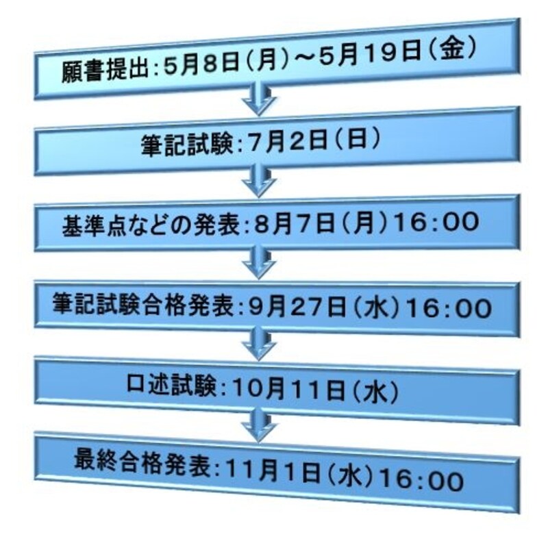 平成29年度司法書士試験・日程