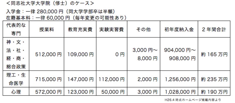 私立大学院学費例～同志社大学院の場合～