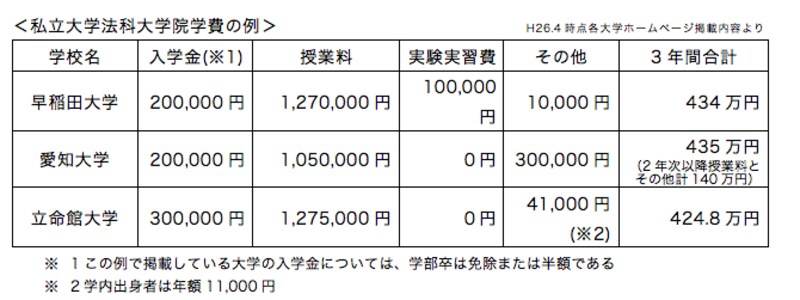 私立法科大学院学費例