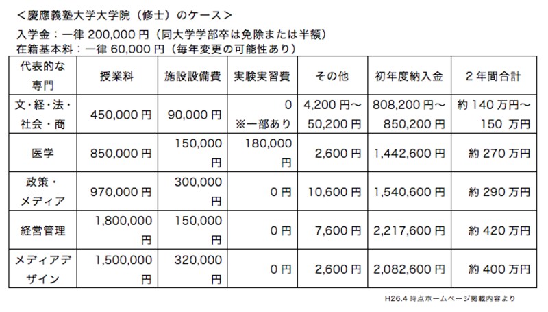 私立大学院学費例～慶應義塾大学院の場合～