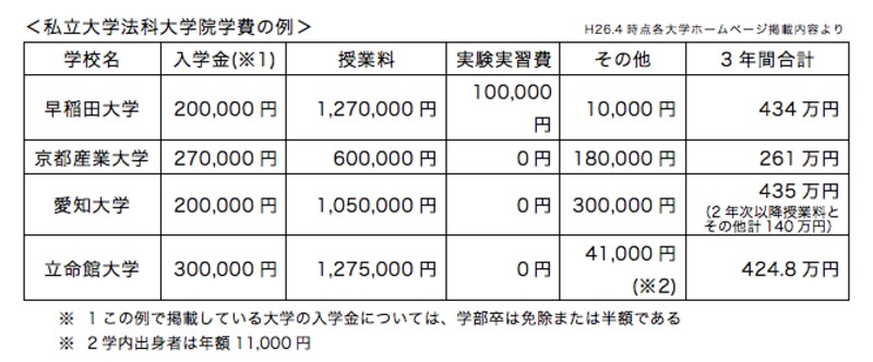 私立法科大学院学費例