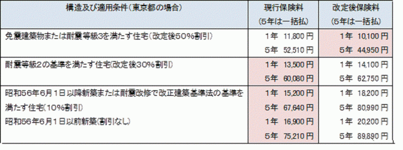 東京都undefinedマンション等(イ構造)の例