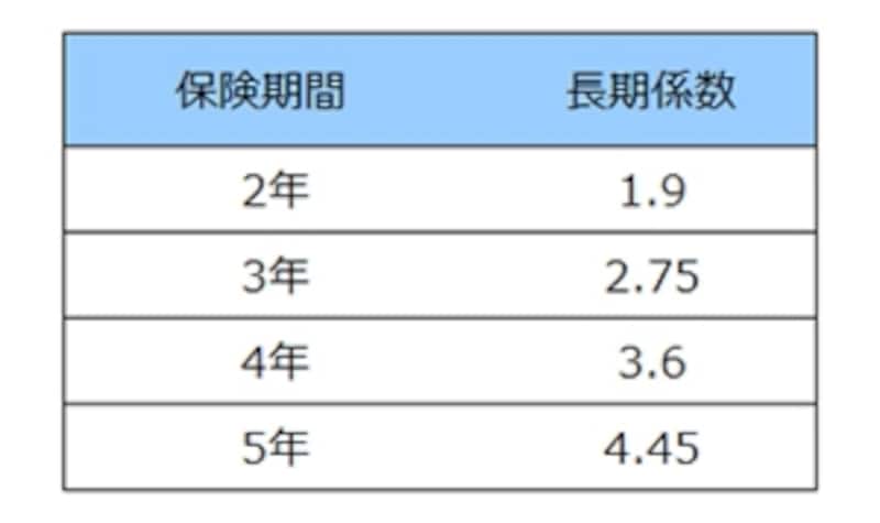 地震保険undefined長期係数一覧表