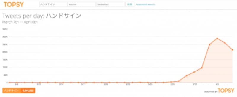 ハンドサインのTwitter総数