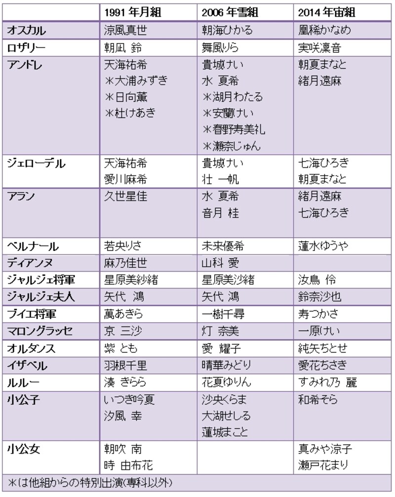 『ベルサイユのばら-オスカル編-』主な配役