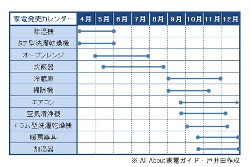 2014年家電の「買い時」