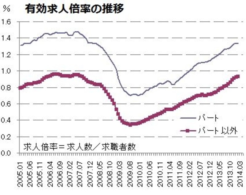 出所：厚生労働省「一般職業紹介状況」