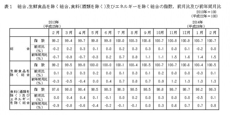 消費者物価指数は上昇している(総務省)