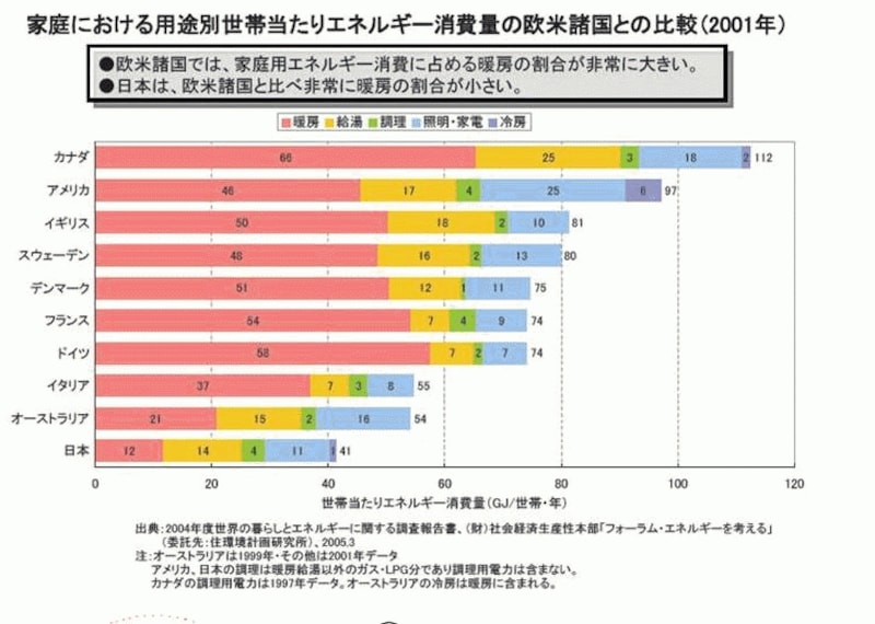 家庭における用途別世帯当たりのエネルギー消費量