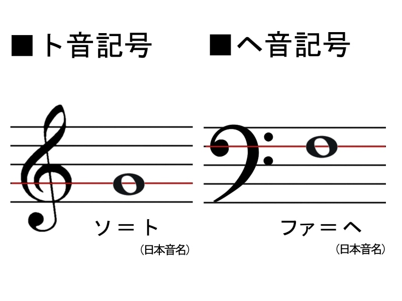 ト音記号とヘ音記号