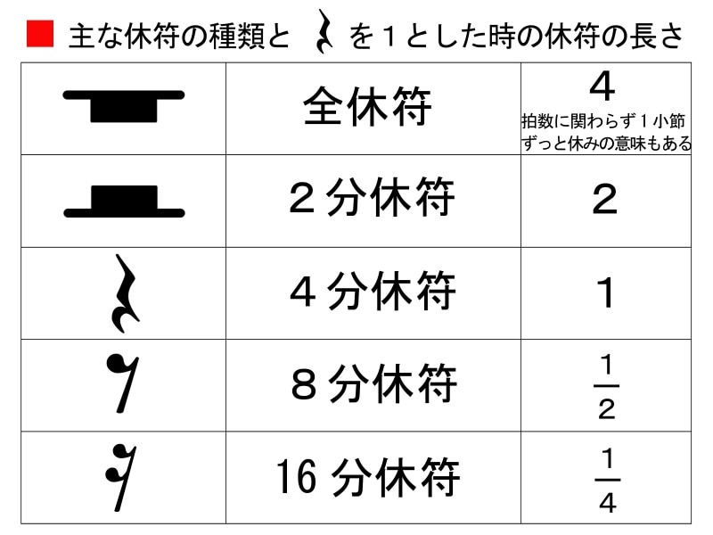 休符の種類