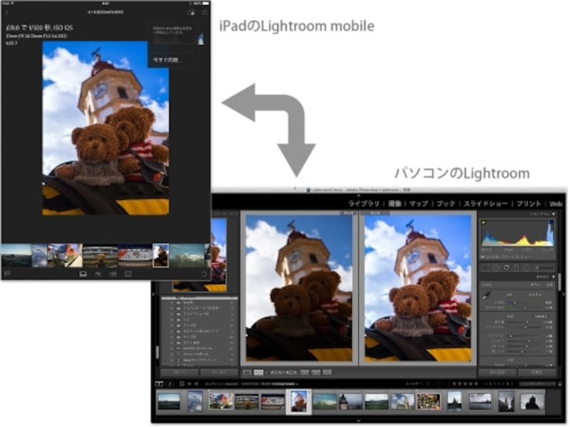 iPadのLightroom mobileとパソコンのLightroomとの連携によるRaw画像の閲覧と編集が可能。