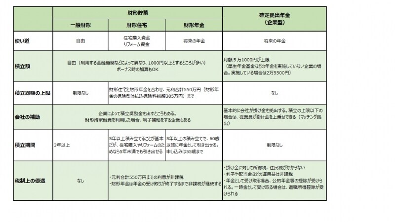 財形貯蓄制度と確定拠出年金制度