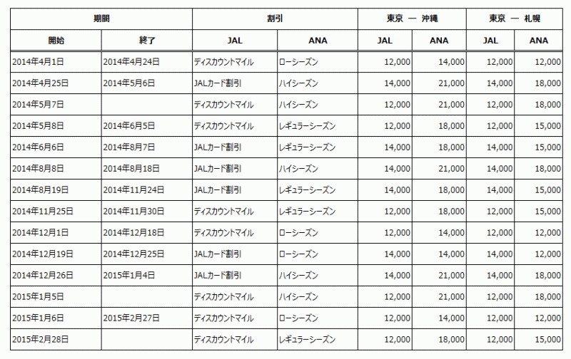 特典航空券比較