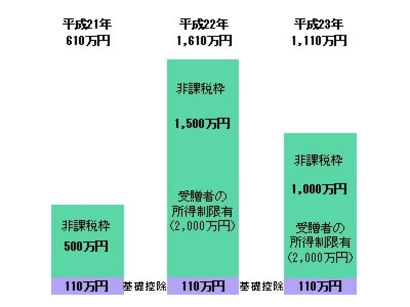 控除枠の総額は今年が最大