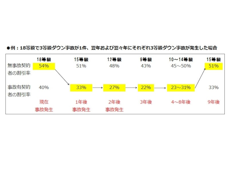 図表3:3年以内に再び事故を起こした場合はどうなるの?