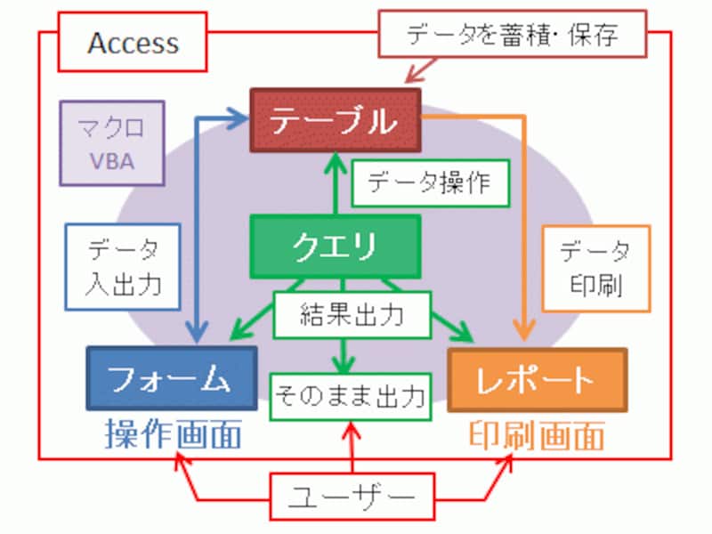 アクセス Access の全体構成を把握しよう アクセス Access の使い方 All About