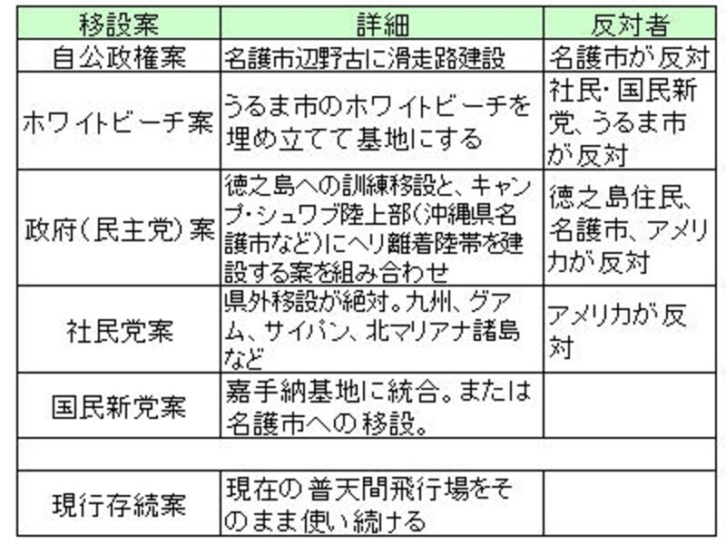 移設案はたくさん出ているが、どれも簡単には実現できない
