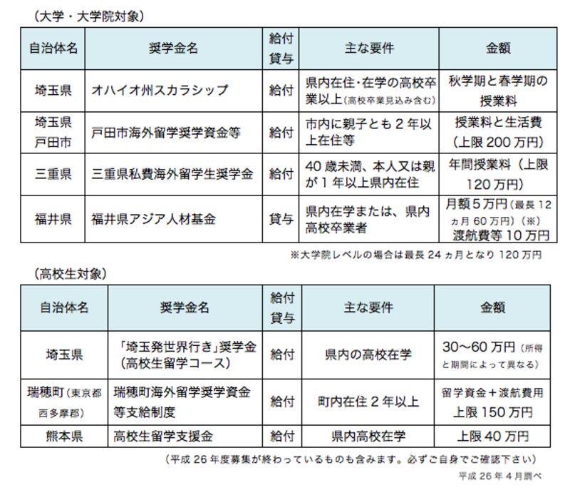地方自治体の奨学金の例