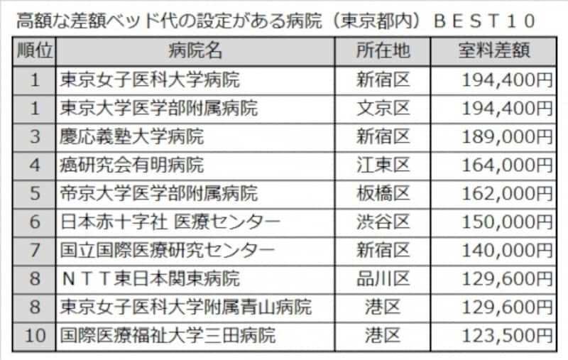 差額ベッド代の設定がある病院（東京都内）BEST10