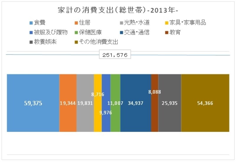 「家計調査報告（家計収支編）―平成25年（2013年）平均速報結果の概況―」より