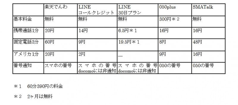 他の通話アプリの通話料と特徴