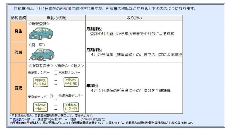 自動車税は原則、月割り計算されません（出典：東京都主税局）