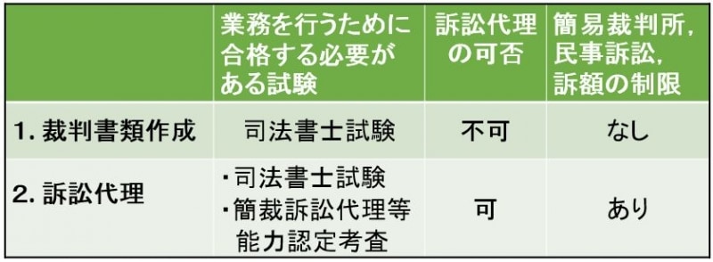 司法書士と裁判