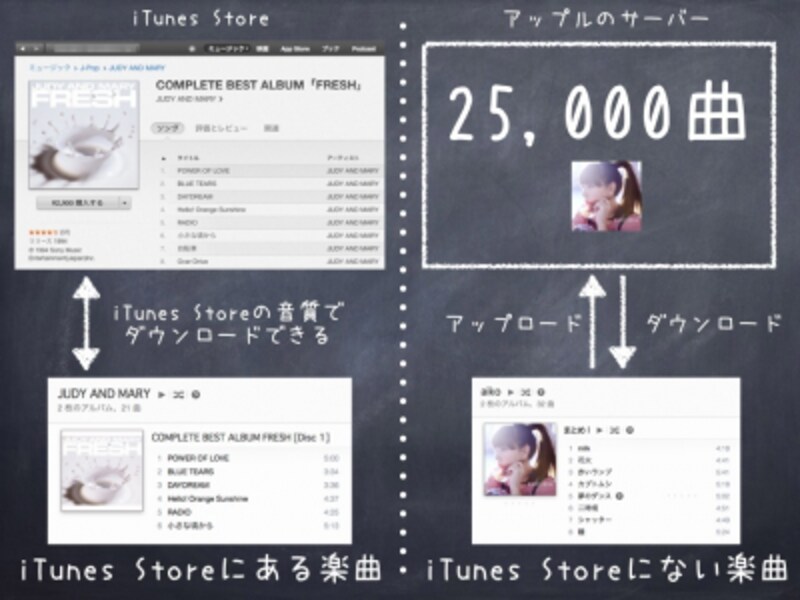 iTunes Storeにある楽曲かどうかで扱いが変わるのがiTunes Matchの特徴。iTunes Storeにある曲ならダウンロード権が手に入り、iTunes Storeにない曲も25,000曲まで保存できる