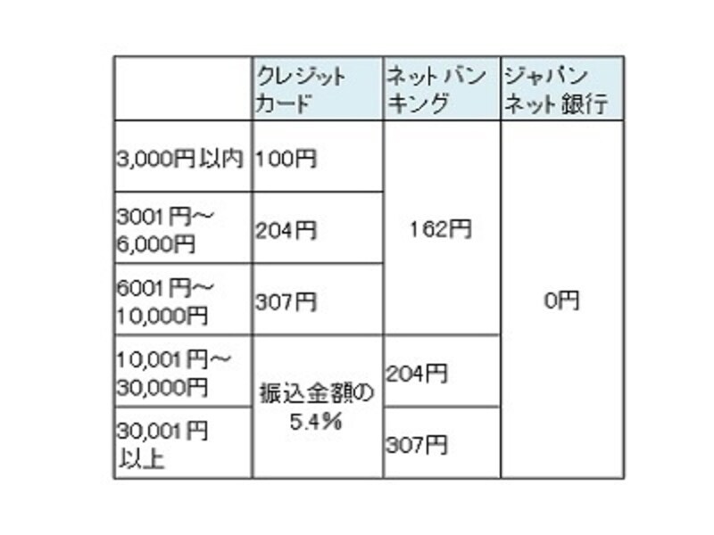 かんたん決済の手数料