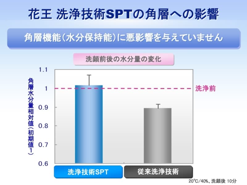 一般技術とSPTの比較